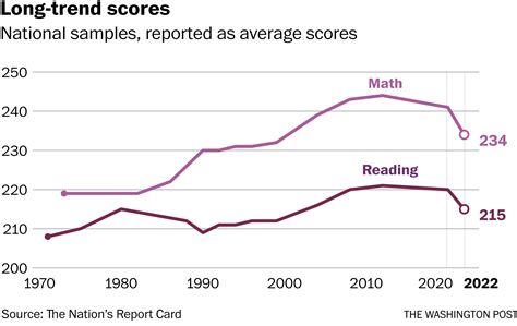 is dropping a lowest test good|low score first test.